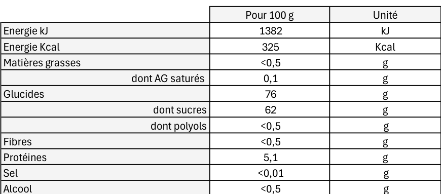 Valeurs Nutritionnelles moyennes Aligator